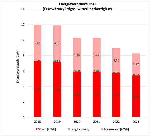 Balkendiagramm Energieverbrauch der HSD von 2018-2023